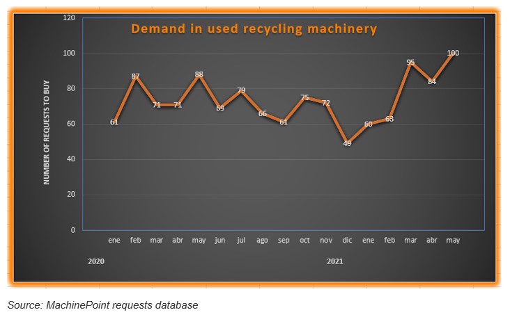 Recycling machinery demand