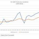 Évolution de la production d'Eurostat