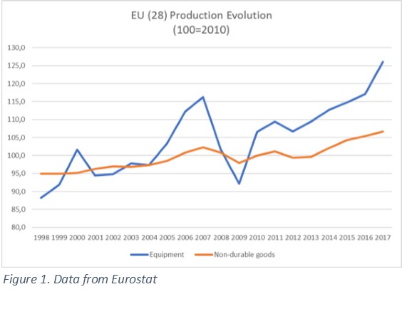 Eurostat production evolution