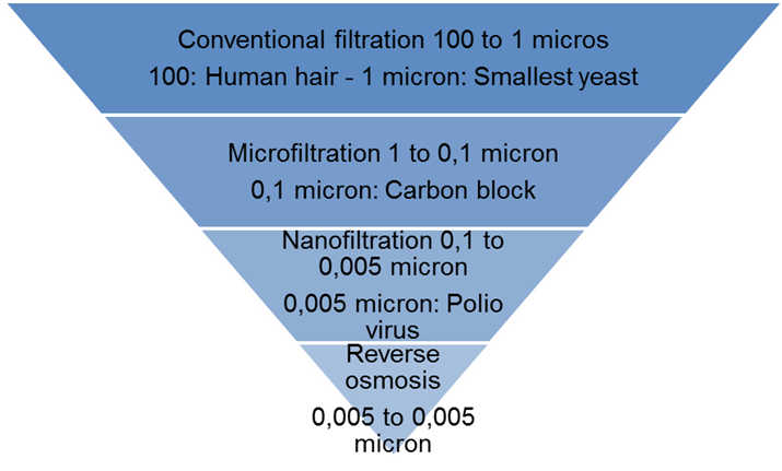 Tipos de filtración en una planta de agua