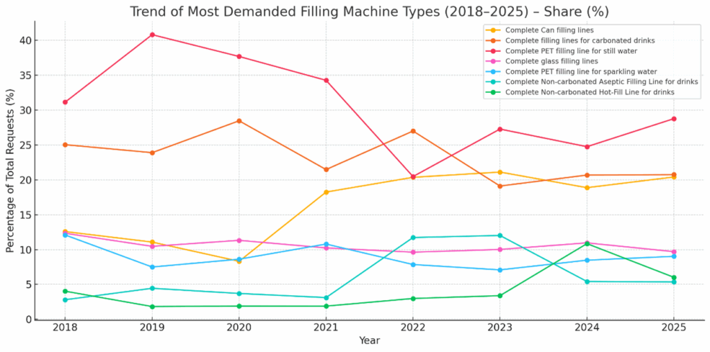 tipos de máquinas llenadoras de bebidas usadas