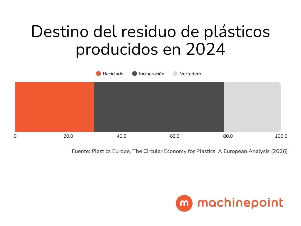 Annual growth in circular plastics production