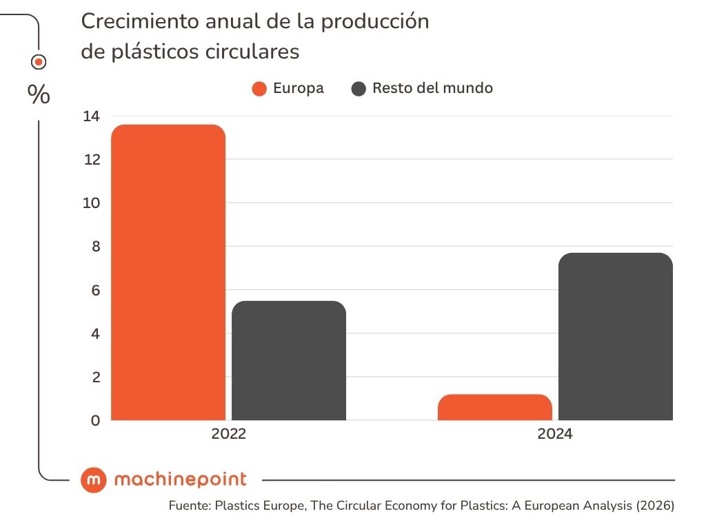 Annual growth in circular plastics production
