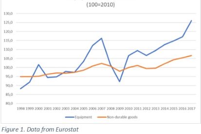 Evoluzione della produzione di Eurostat